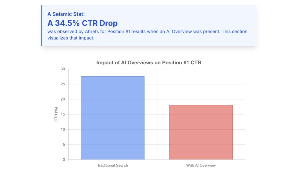 Bar chart AI Overviews Impact