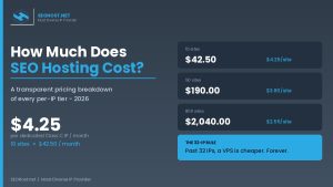 SEO hosting cost breakdown 2026 — per-IP pricing from $4.25, with 10, 50 and 800-site cost models from SEOHost.net.