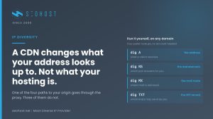 Why a CDN hides only one of four paths to your origin server, and what IP diversity separates that a proxy cannot — SEOHost.net