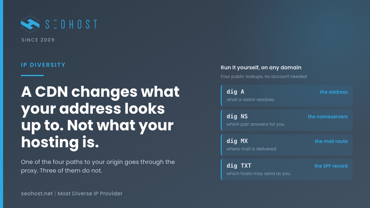A CDN Is Not IP Diversity: What Cloudflare Actually Changes About Your Hosting